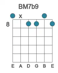 Guitar voicing #0 of the B M7b9 chord